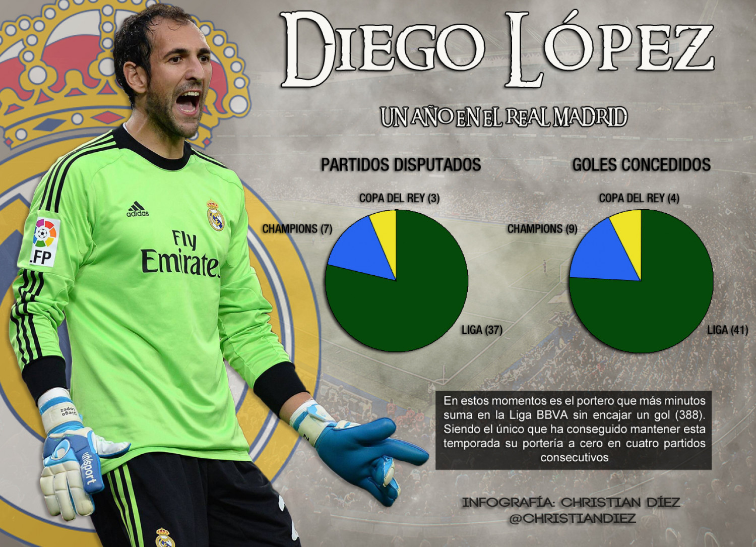 Un año de Diego López en el Real Madrid Infographic