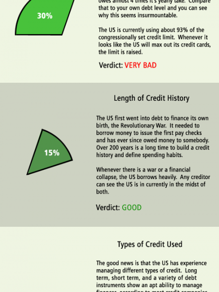 Uncle Sam's Credit Score Infographic