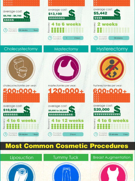 Under the Knife: 14 Most Common Medical and Cosmetic Procedures in the USA Infographic