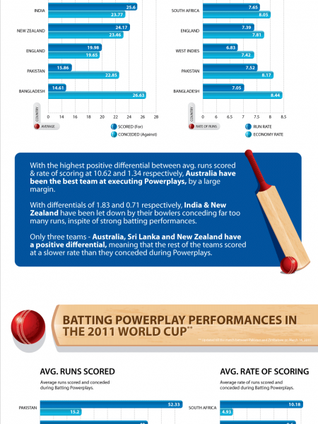 Understand Powerplays  Infographic