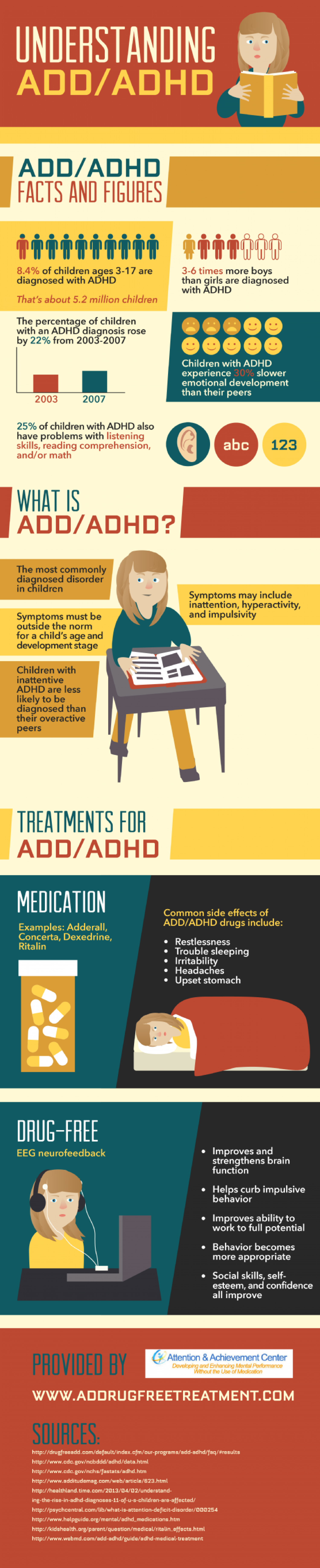 Understanding ADD/ADHD Infographic