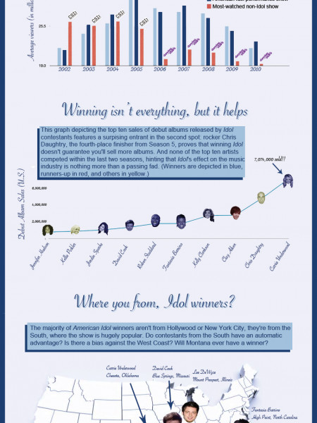 Understanding American Idol with Graphs  Infographic