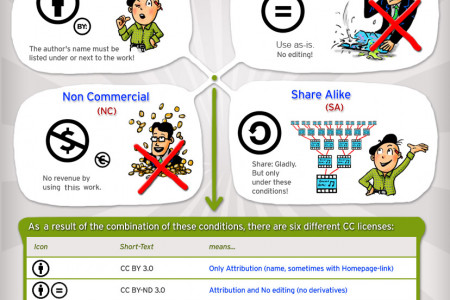 Understanding Creative Commons Licensing Infographic