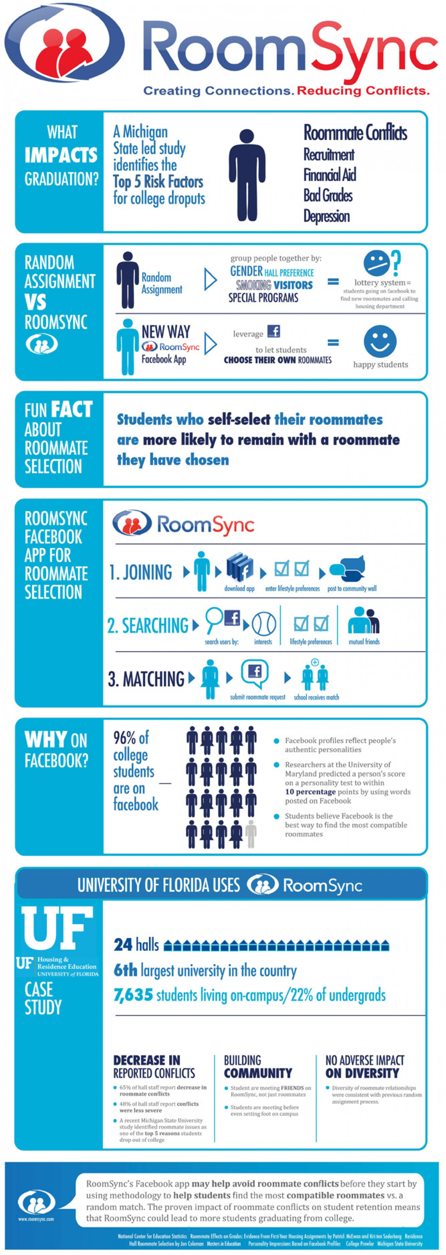 Understanding Roommate Matching Infographic