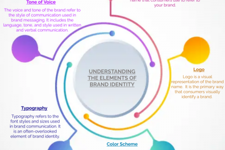 UNDERSTANDING THE ELEMENTS OF BRAND IDENTITY Infographic