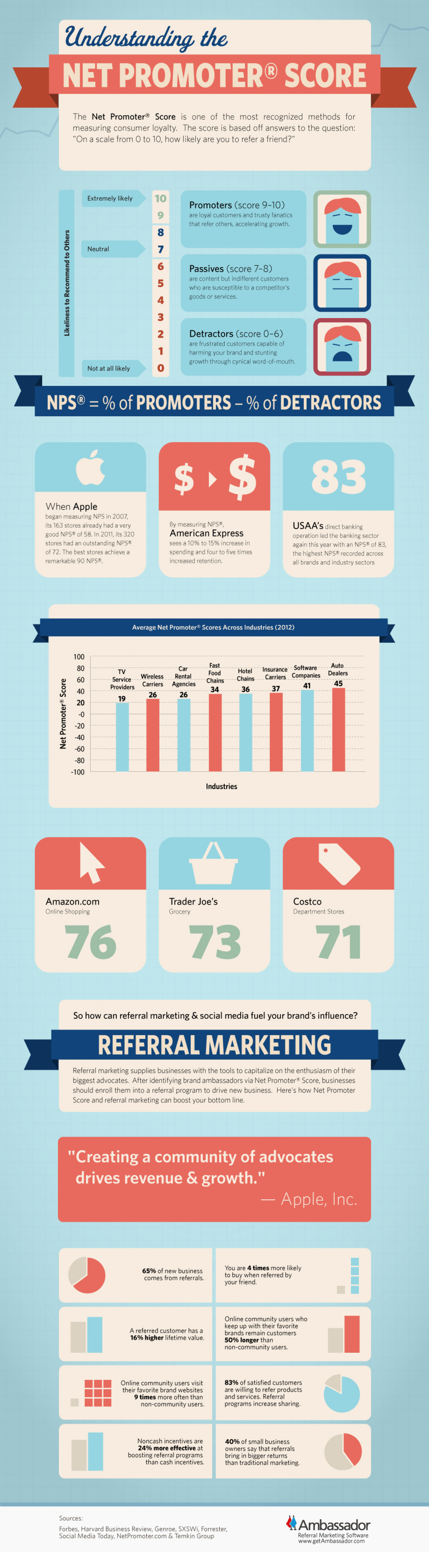 Understanding the Net Promoter Score Infographic