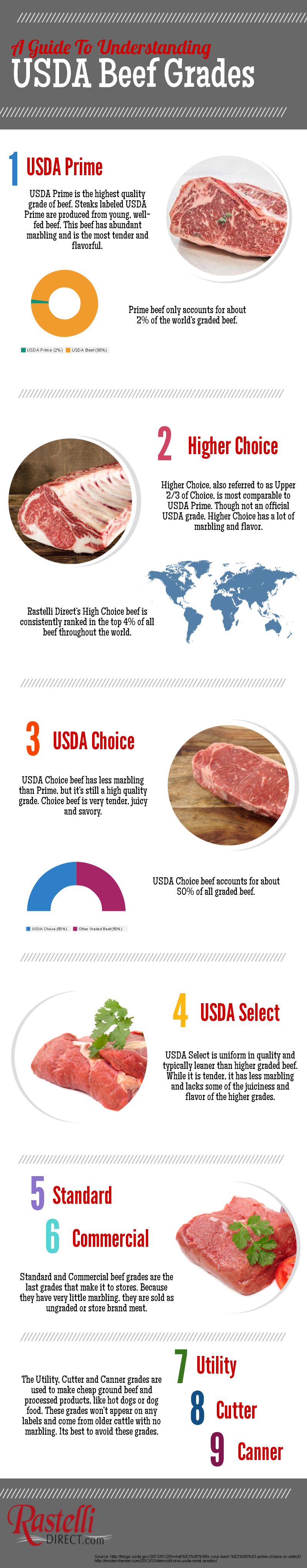 Understanding USDA Beef Grades Visual.ly