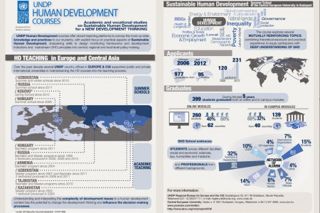UNDP Human Development Courses Infographic