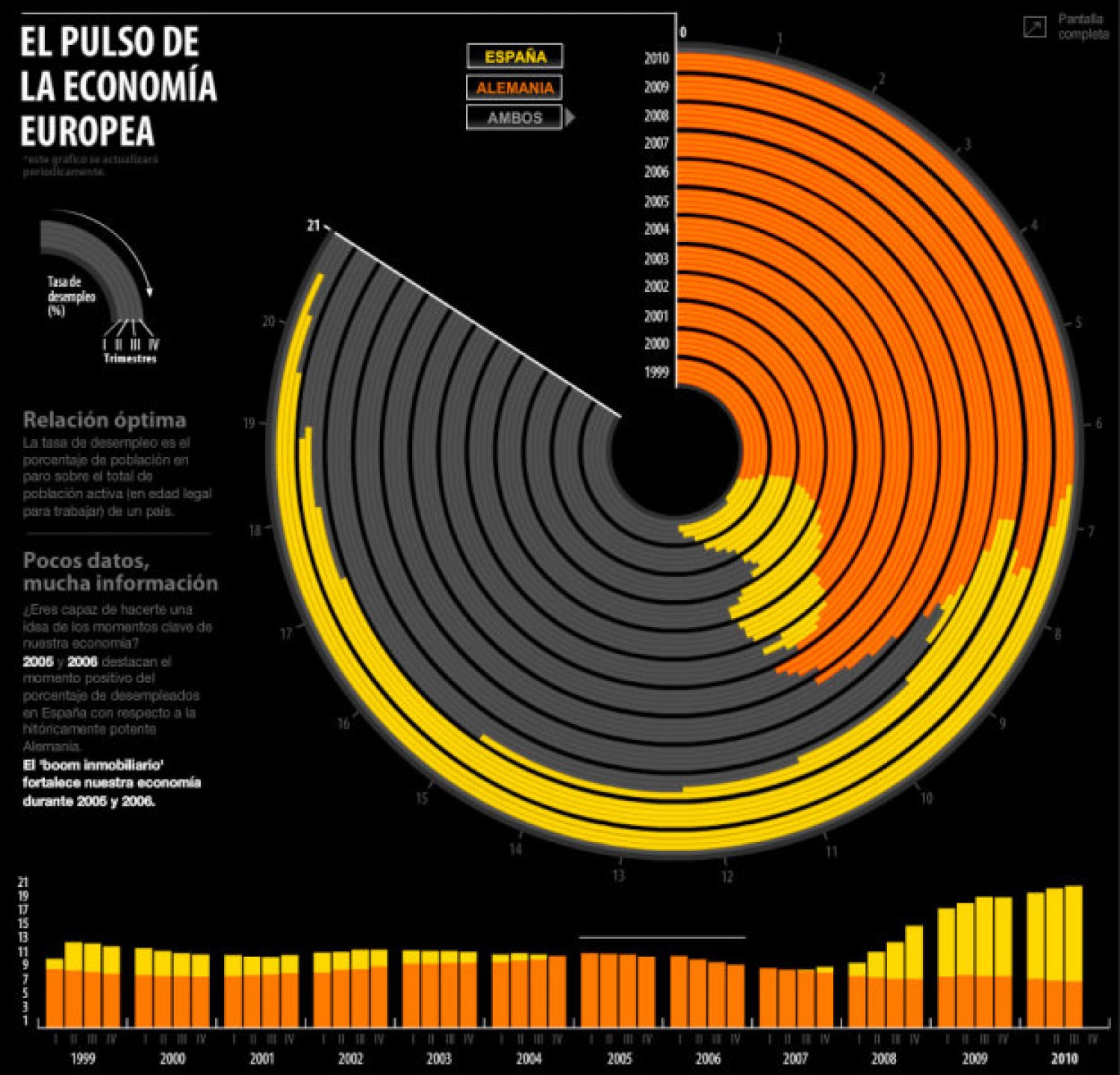 Unemployment rates (Spain-Germany) Infographic