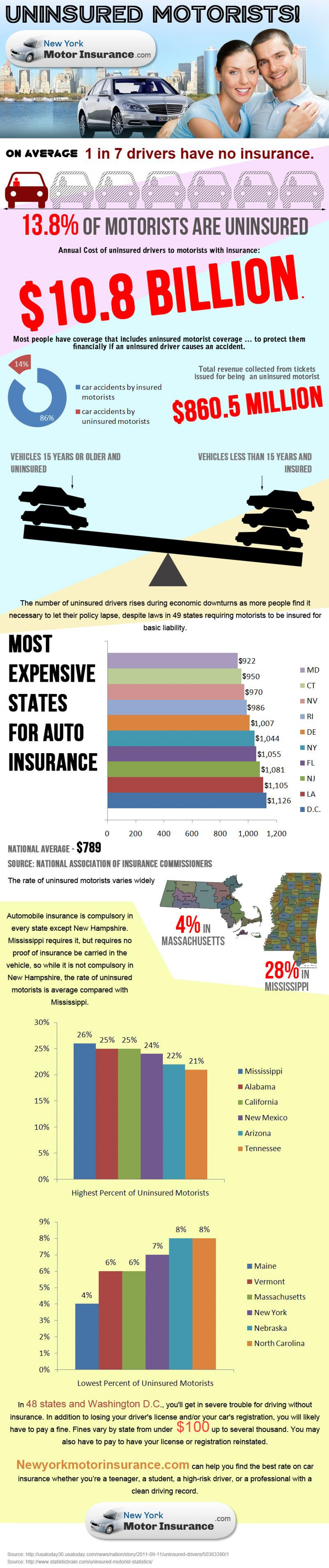 Uninsured motorists Infographic