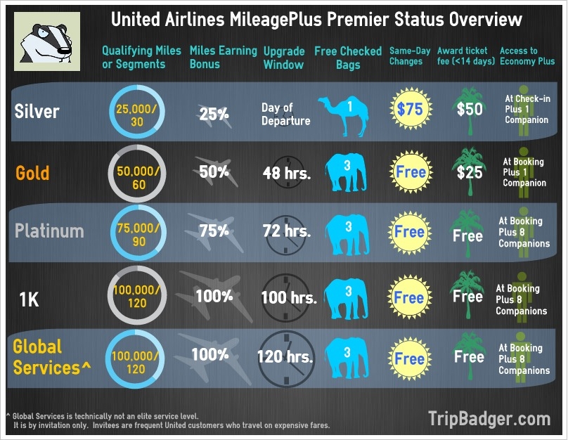 United MileagePlus Premier Status Benefits Visual.ly