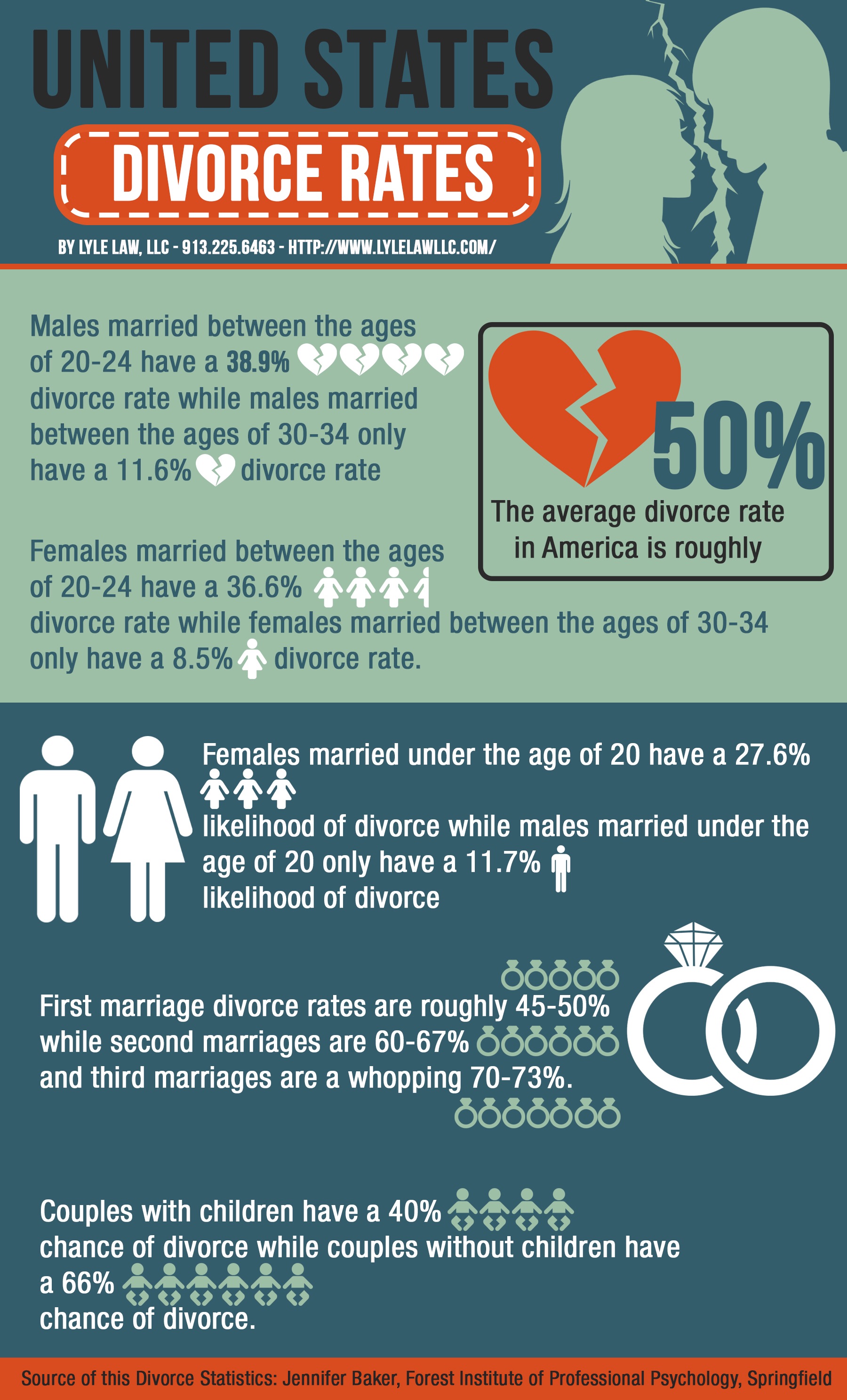 United States Divorce Rates Visual.ly