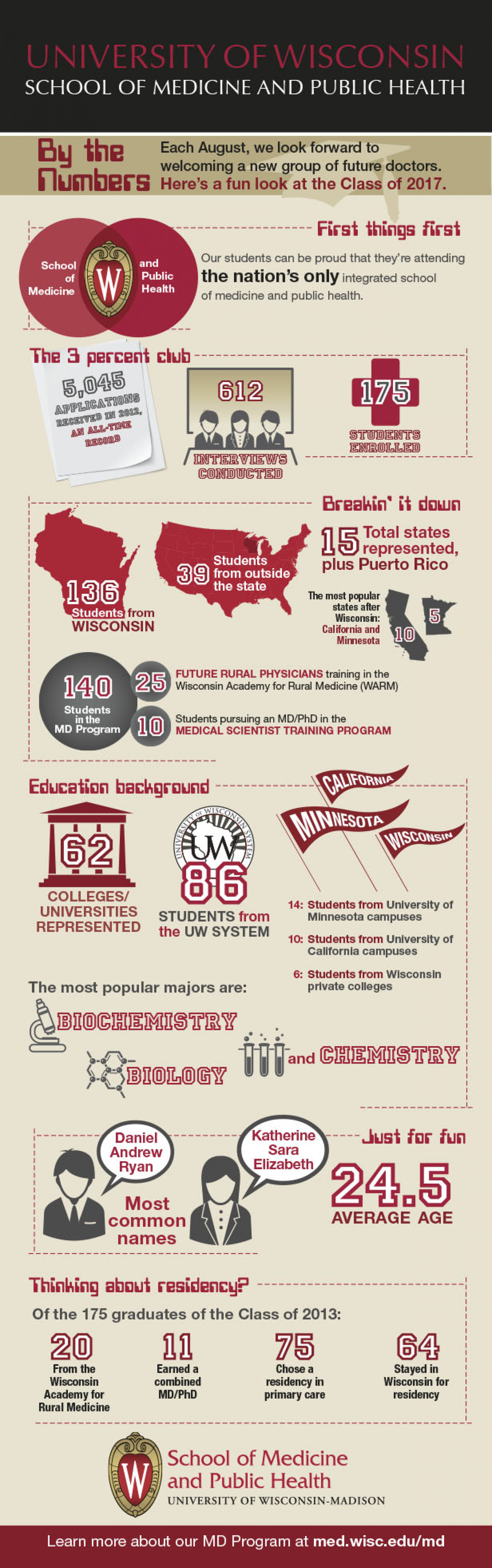 University of Wisconsin School of Medicine and Public Health MD Class of 2017 By the Numbers  Infographic