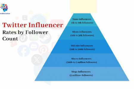 Unlock Twitter Stardom: Find Your Perfect Fit with our Twitter Influencer Rates Guide! Infographic
