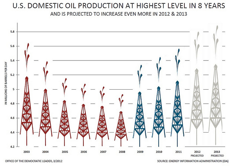 U.S. Domestic Oil Production At Highest Level in Eight Years Visual.ly