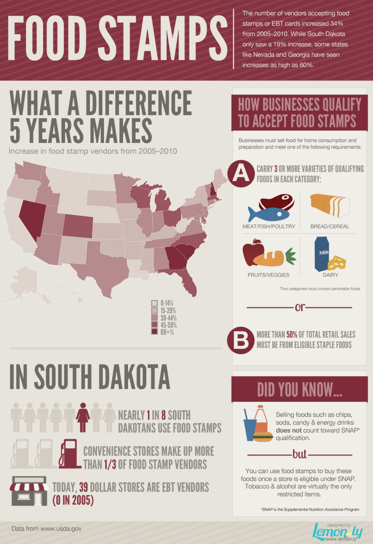 US Growth of Food Stamps Infographic