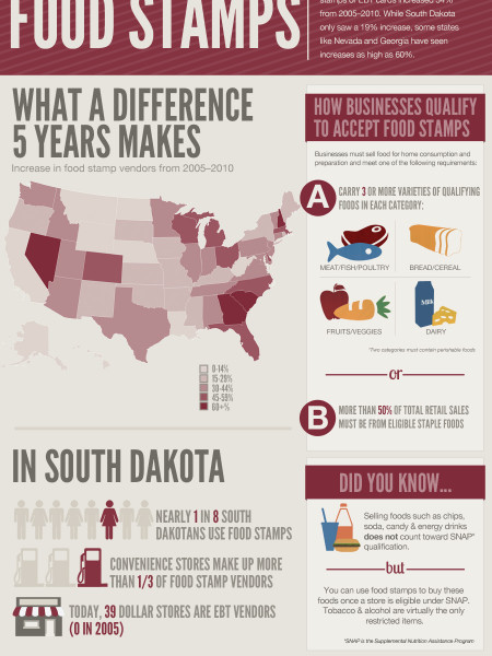 US Growth of Food Stamps Infographic