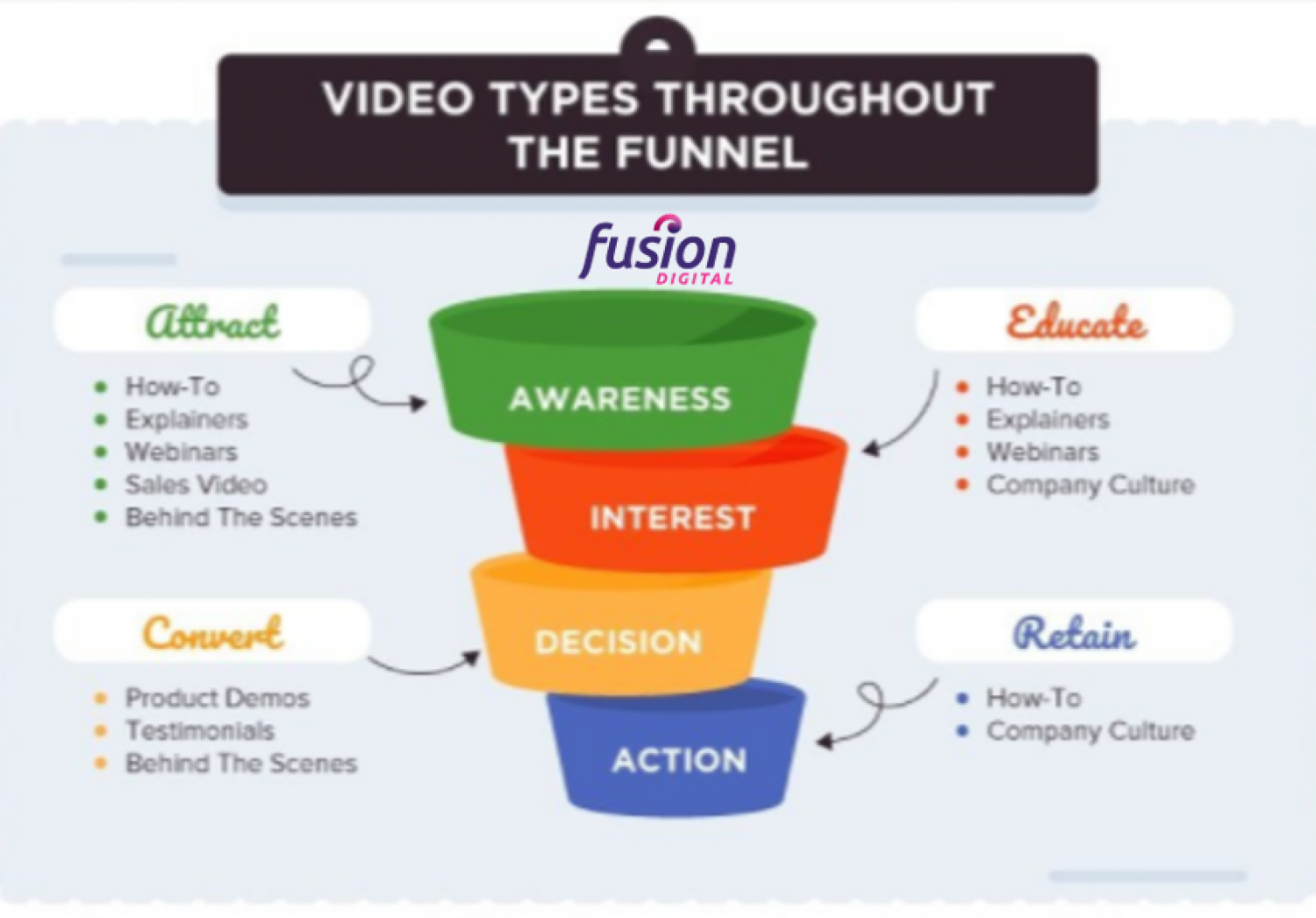 Using Video Content for Your Sales and Marketing Funnel at Every Step 2021 ... Infographic