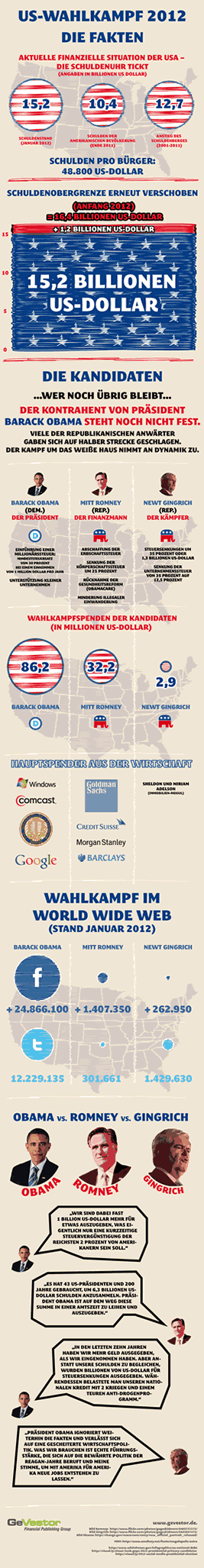US-Wahlkampf 2012 Infographic