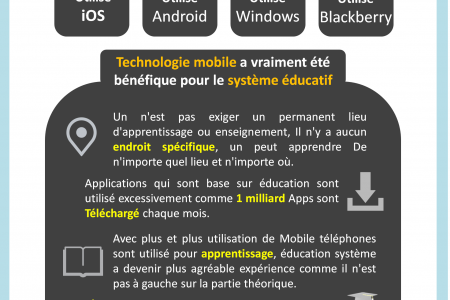 Utilisation de l'Application Mobile pour But de l'apprentissage Infographic