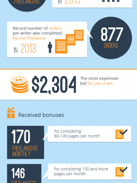 UvoCorp beated all records in hiring freelancers (writers) in 2013 Infographic