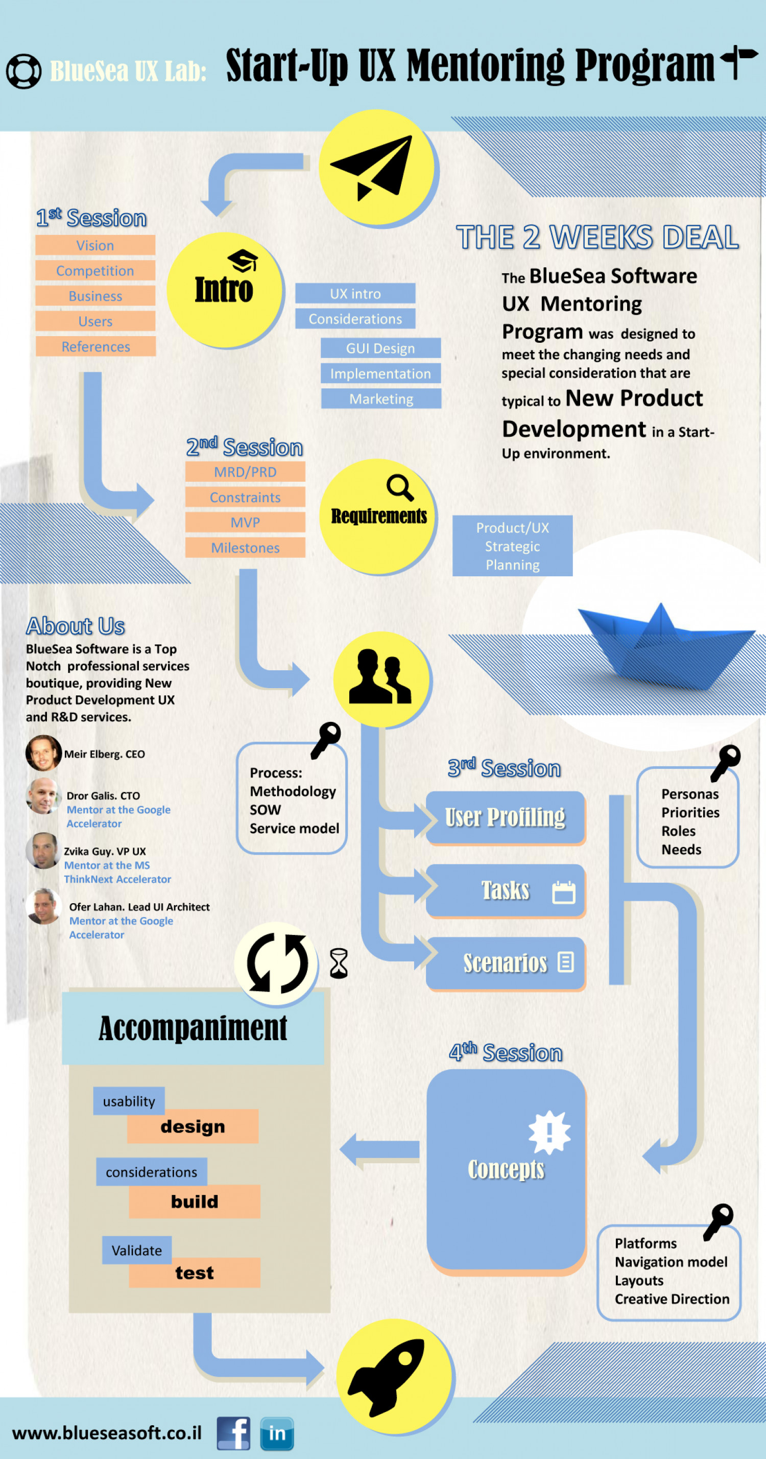 UX for Start Ups Infographic