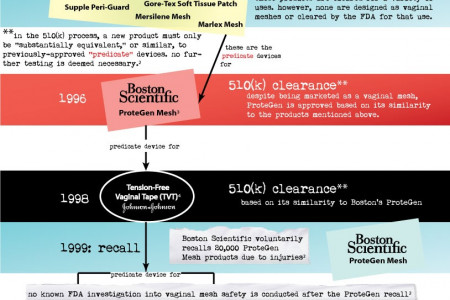 Vaginal Mesh FDA Approval Infographic