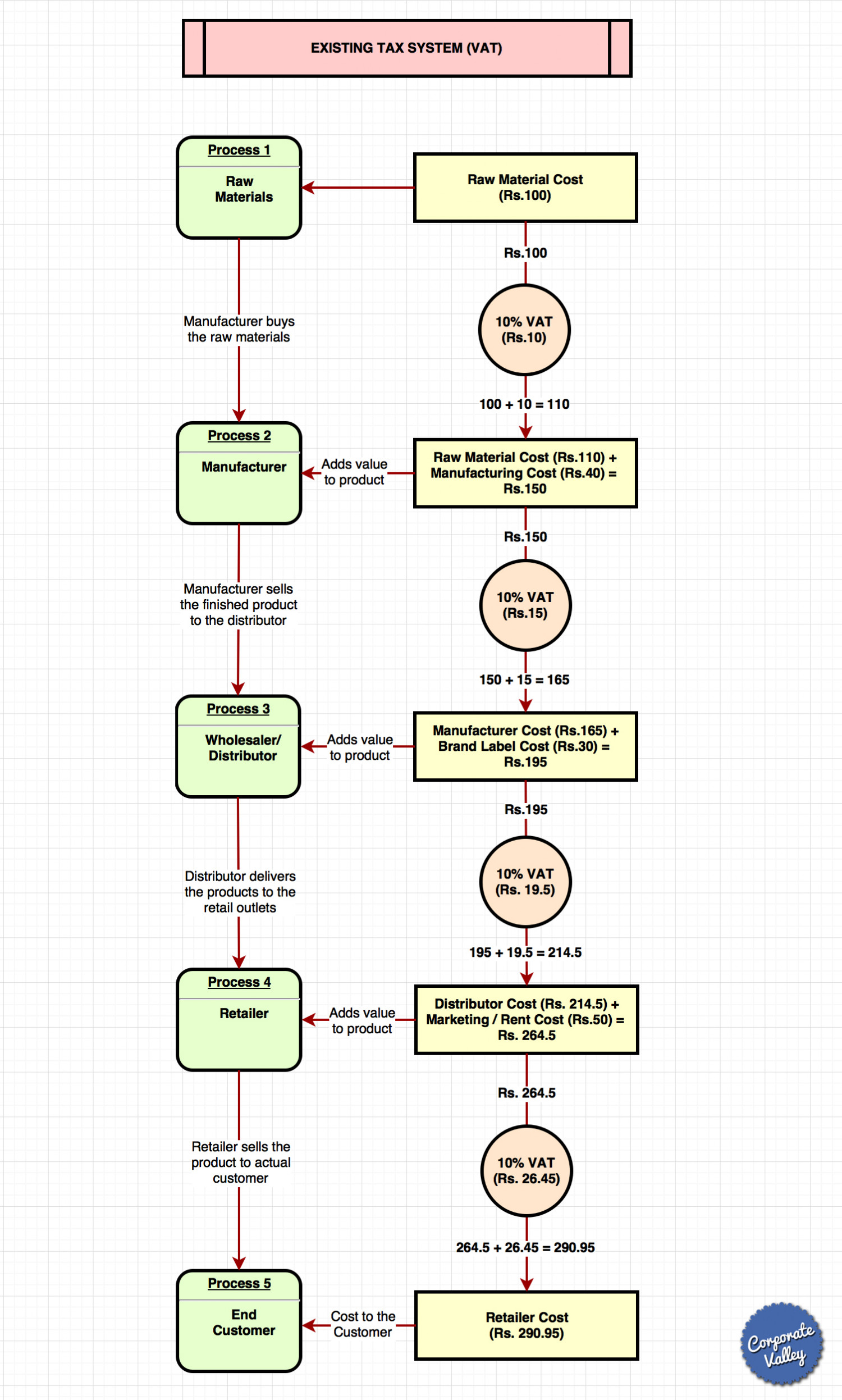 Value Added Tax (VAT) Infographic