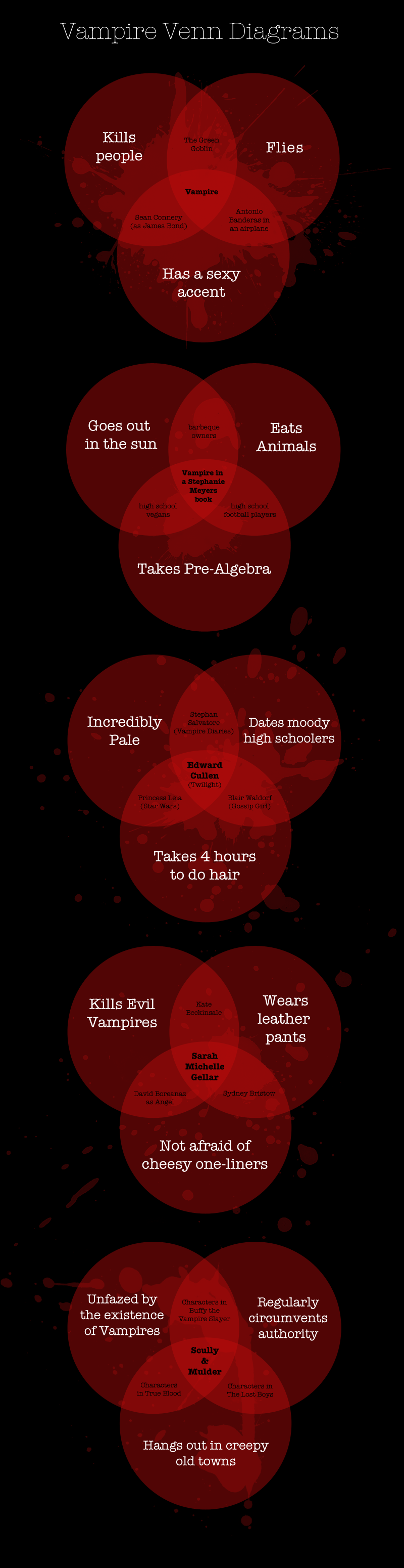 Vampire Venn Diagrams Infographic