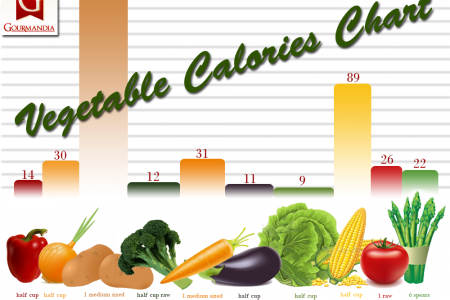 Vegetable Calories Chart Infographic