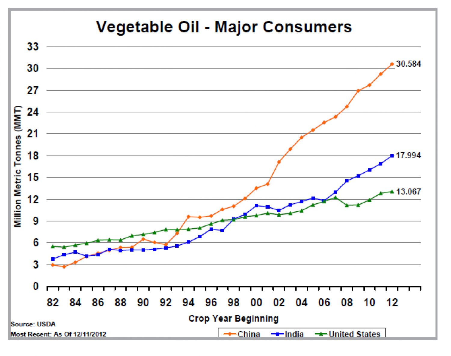 United States : Vegetable Oil ( Major Consumers) Infographic