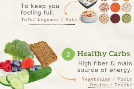 Vegetarian Diet For Weight Loss Infographic