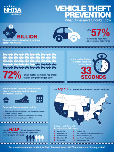 Vehicle Theft Prevention: What Consumers Should Know  Infographic