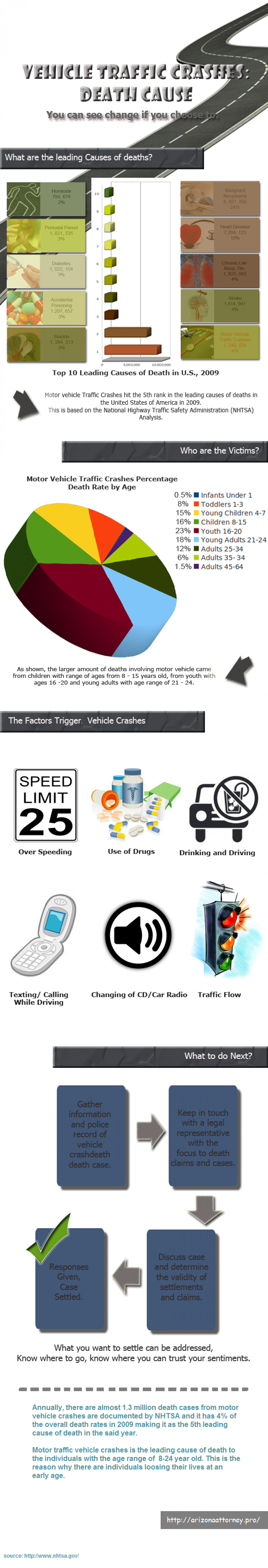 Vehicle Traffic Crashes: Death Cause (Infographic) Infographic