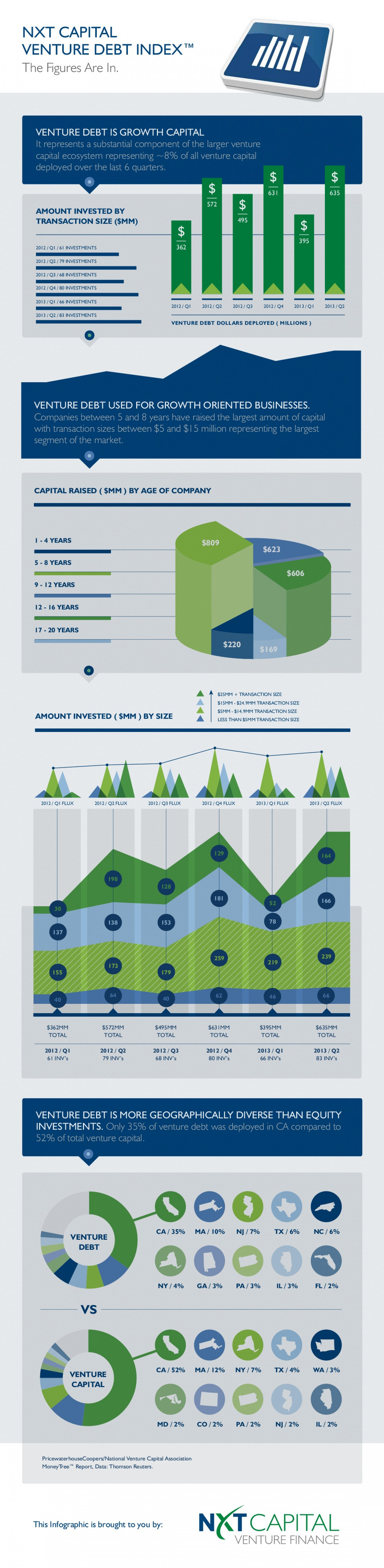 Venture Debt Infographic