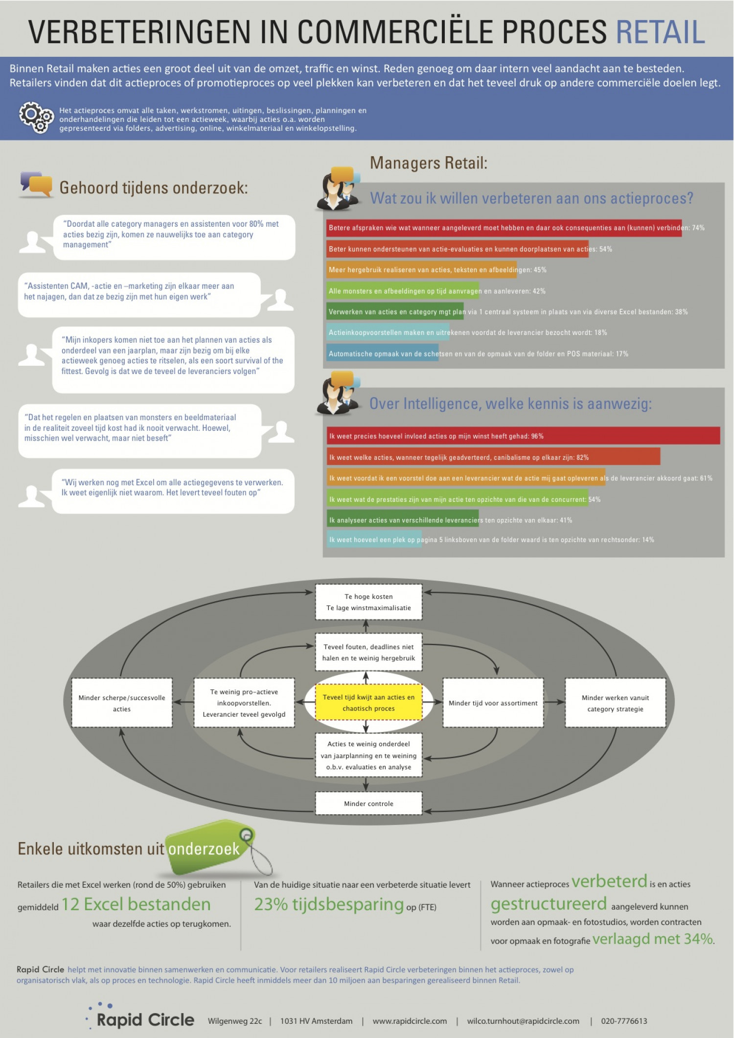 Verbeteringen actieproces en promotieproces Retail Infographic
