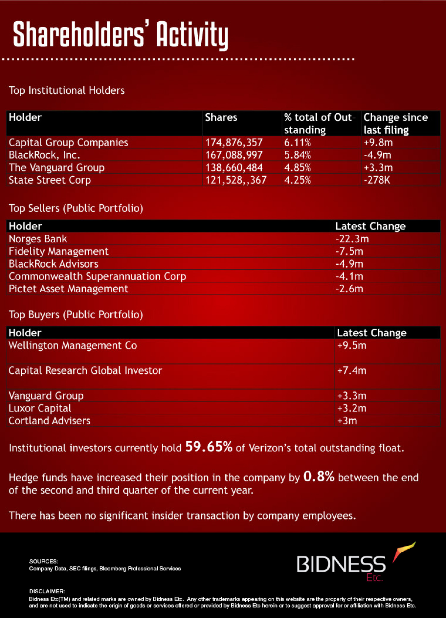 Verizon (VZ) Shareholder Activity Infographic