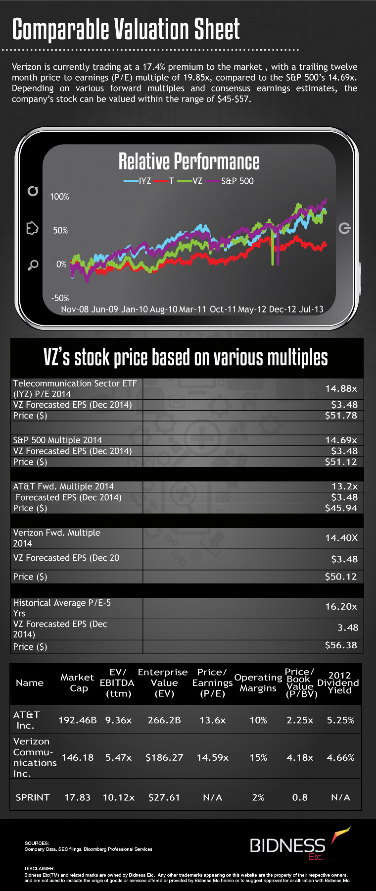Verizon (VZ) Valuation Sheet Infographic