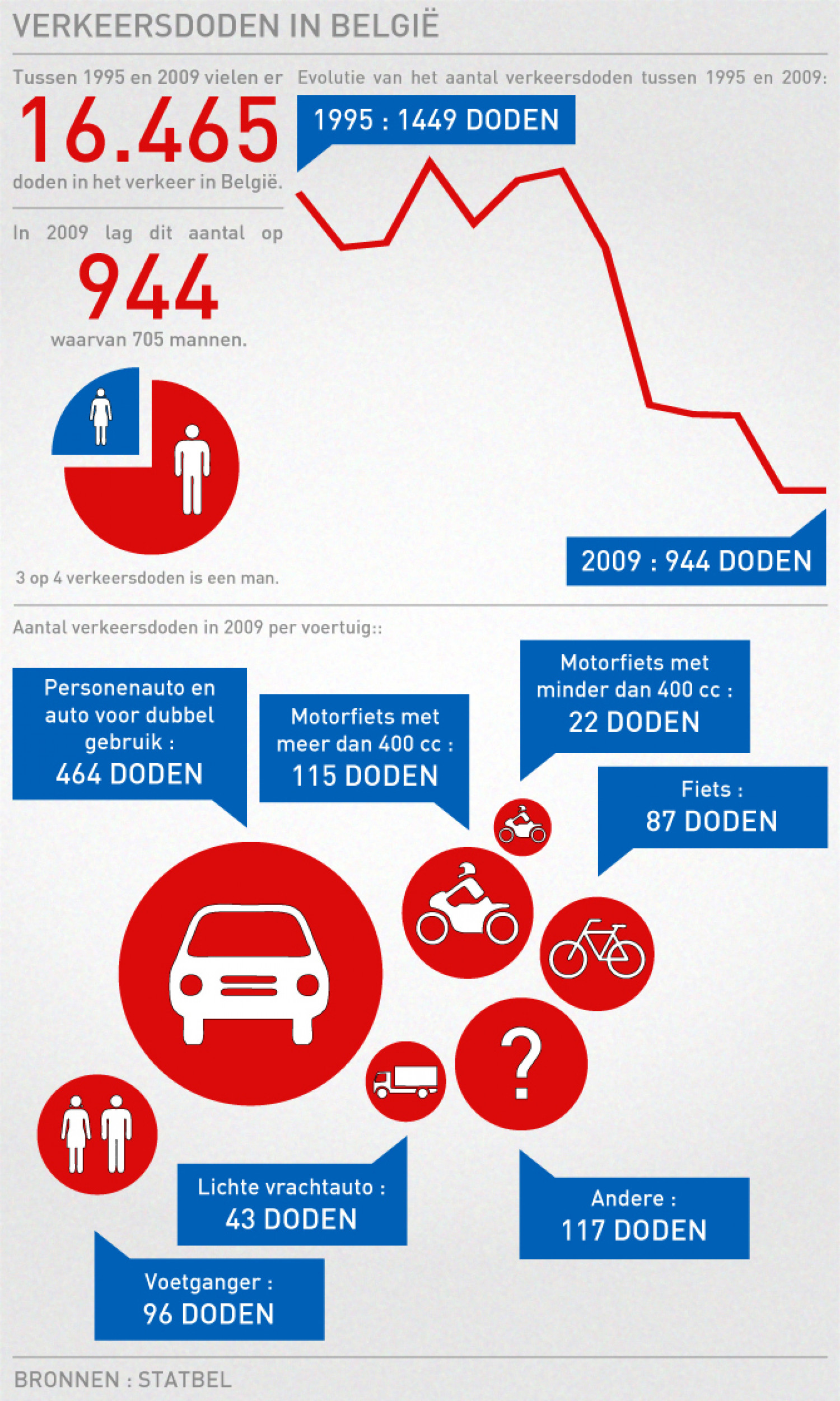 Verkeersdoden in België Infographic