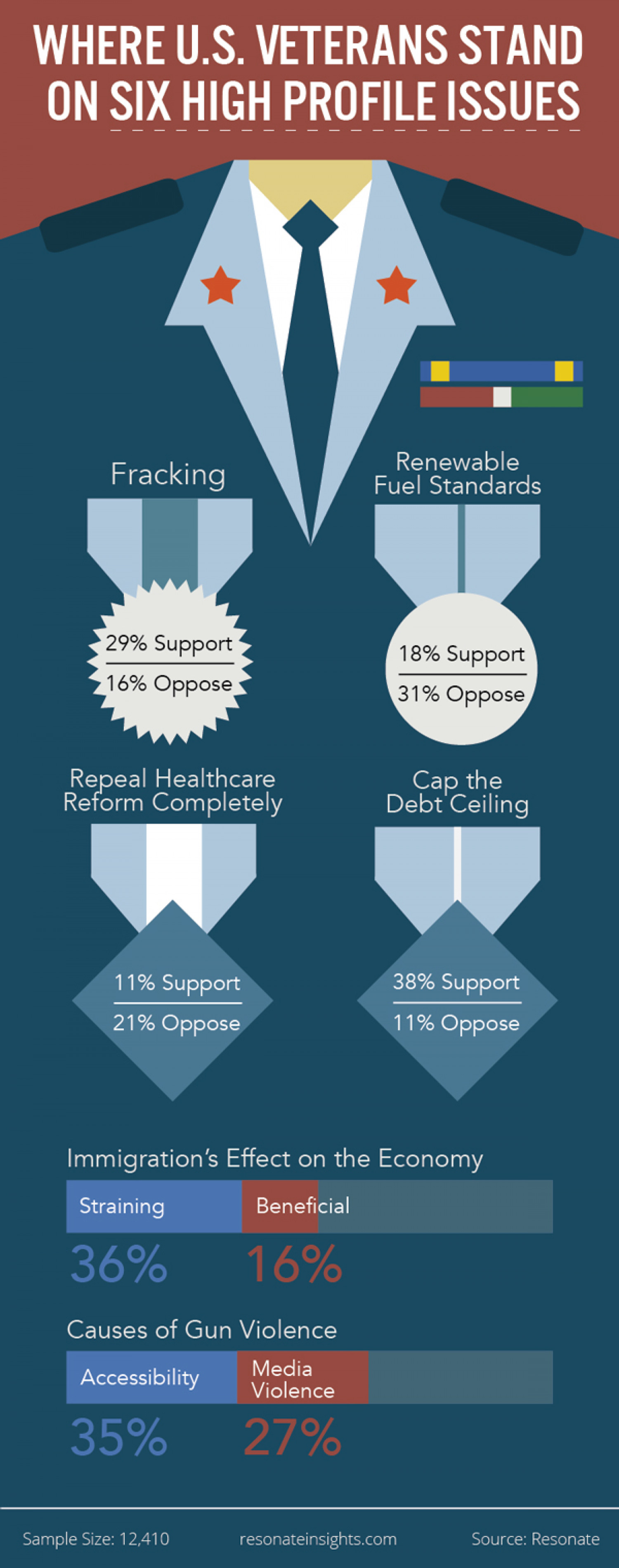 Veteran's Day Infographic