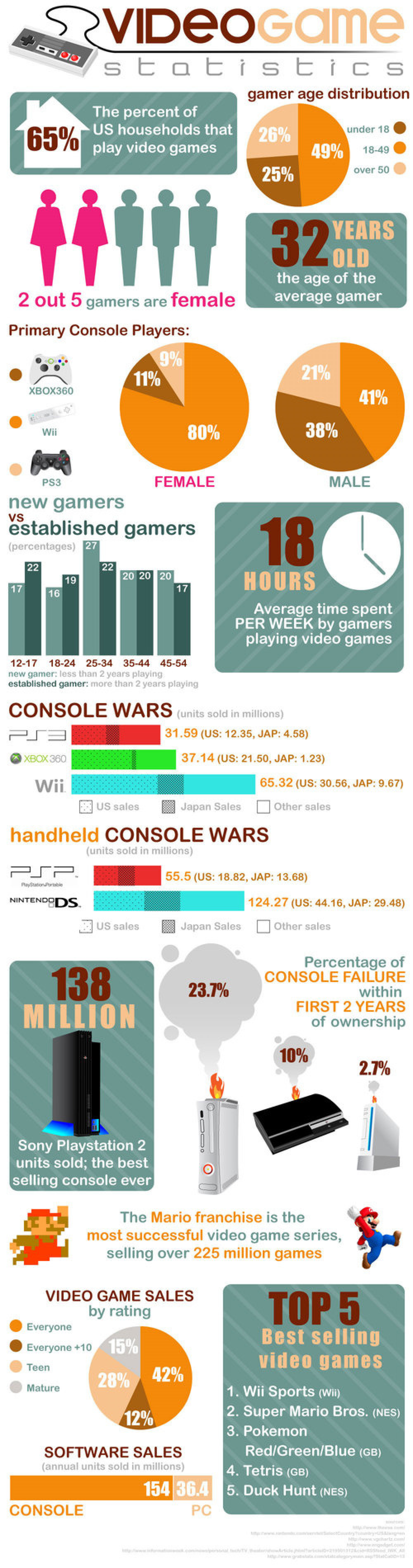 Video Game Statistics Infographic
