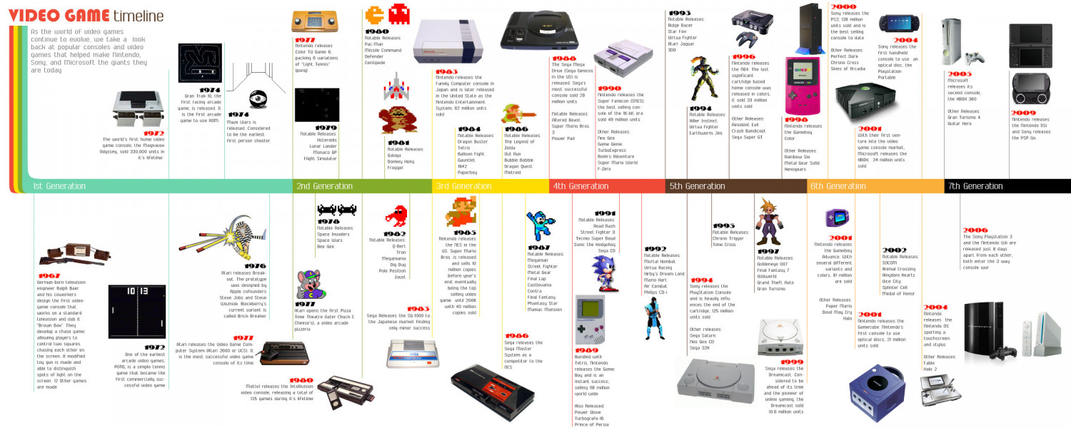 infographic video game consoles