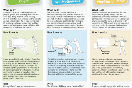 Video Games' Motion Commotion Infographic