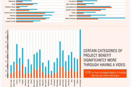 Video increases Kickstarter project success by 85% Infographic