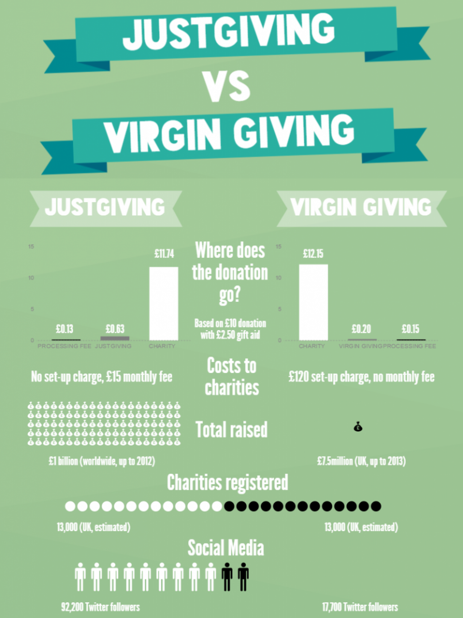 Virgin Giving vs Just Giving Infographic