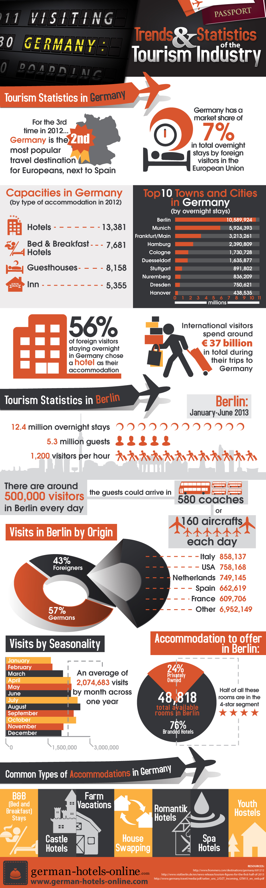Visiting Germany: Trend and Statistics of the Tourism Industry | Visual.ly