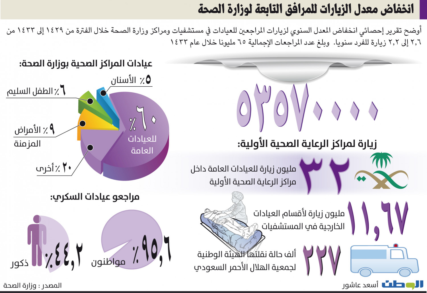 انخفاض معدل الزيارات للمرافق التابعة لوزارة الصحة Infographic