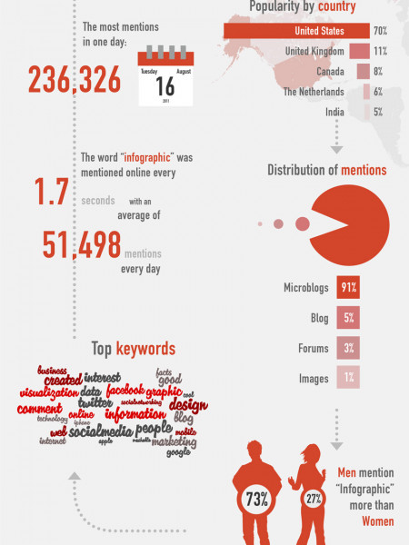 Viva Visuals Ã¢Â€Â“ Four Reasons Why The World Loves Infographics ... Infographic