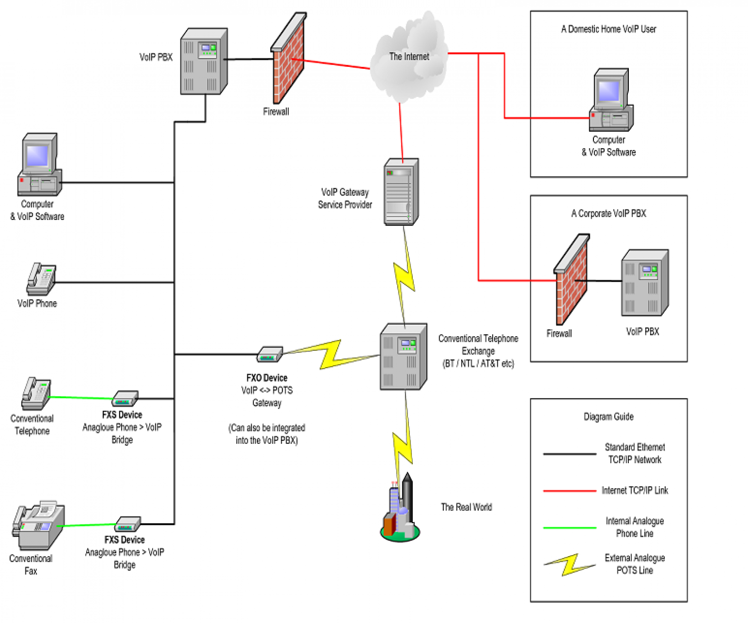 Voice over Internet Protocol Infographic