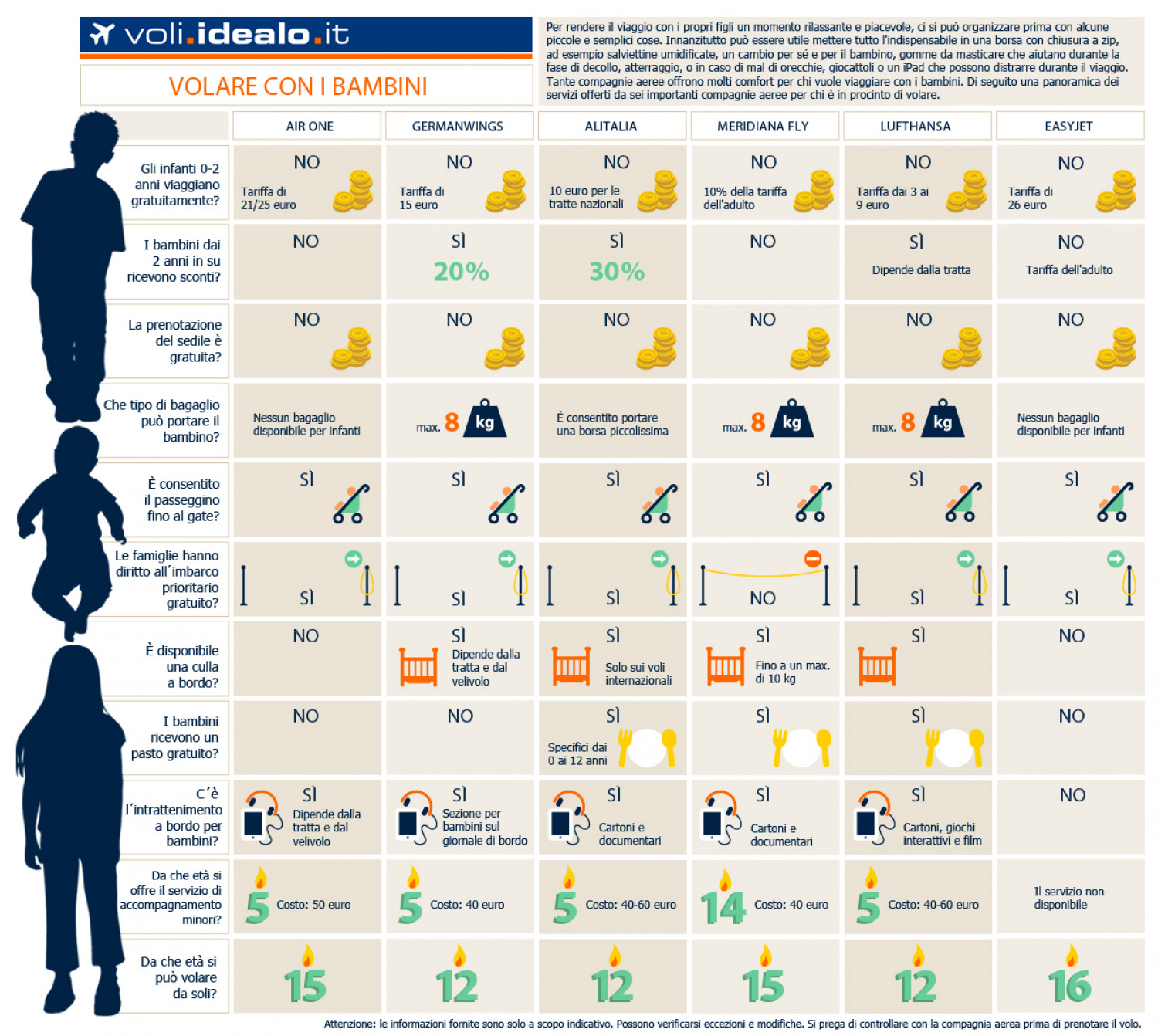 Volare Con i Bambini  Infographic